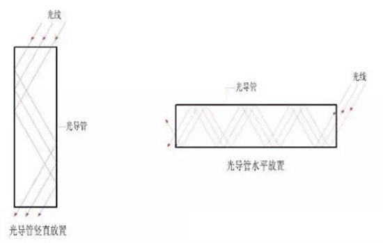 光導(dǎo)日光照明系統(tǒng)導(dǎo)光管垂直放置與水平放置反射次數(shù) 光導(dǎo)日光照明系統(tǒng)導(dǎo)光管垂直放置與水平放置反射次數(shù)