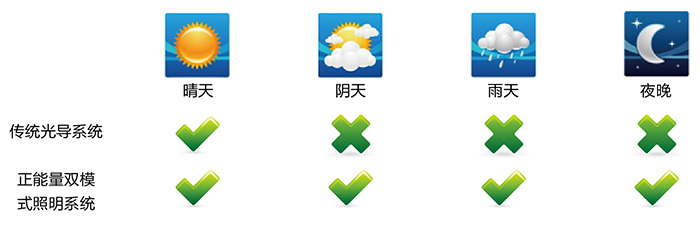 正能量光導照明系統，適配各種天氣