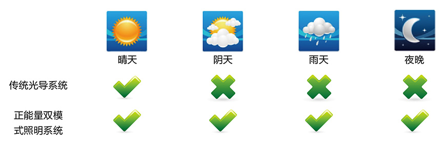 無電照明系統適配各種天氣 無電照明系統適配各種天氣