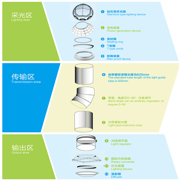 導(dǎo)光管采光系統(tǒng)工作原理